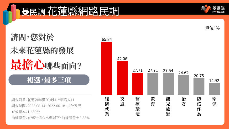 花蓮縣民眾最擔心面向