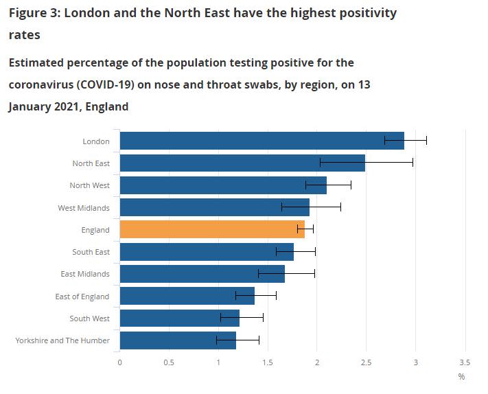Coronairus infection rates were highest in London and the North West of England last week (ONS) 