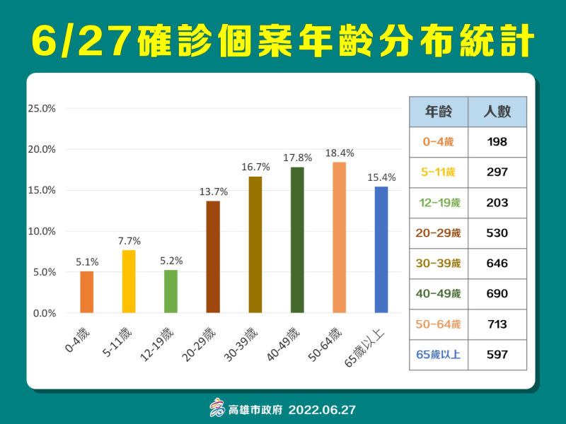 ▲6月27日高雄市確診年齡層分布圖。（圖／高市府提供）