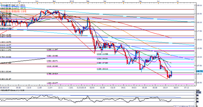 USD/JPY Daily Chart