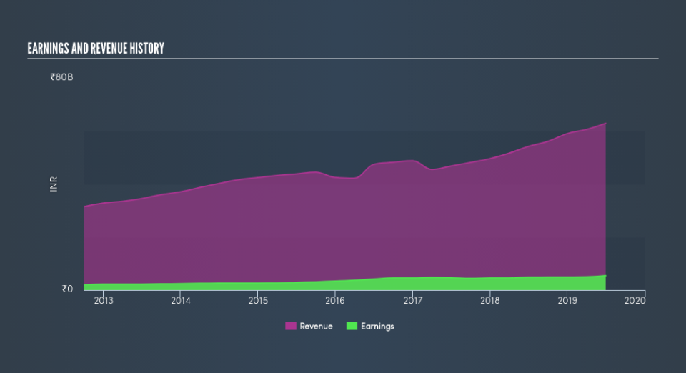 NSEI:BERGEPAINT Income Statement, August 20th 2019