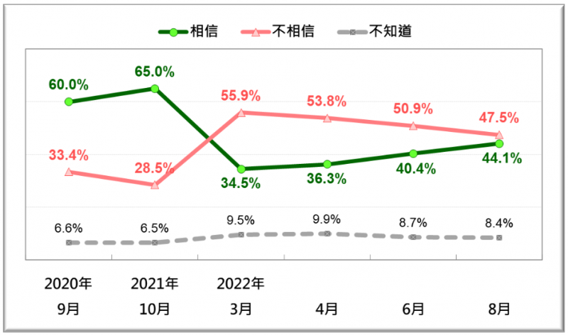 20220815-圖為若中共武力犯台，台灣人對美國是否派兵協防台灣的態度趨勢。（台灣民意基金會提供）