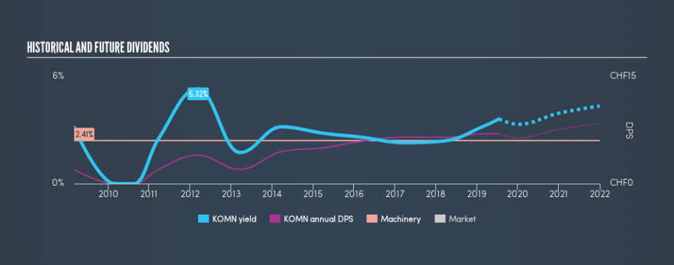 SWX:KOMN Historical Dividend Yield, July 16th 2019