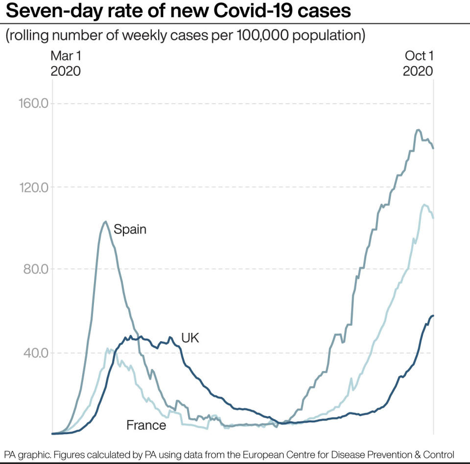 Seven-day rate of new COVID-19 cases for the UK, France and Spain (PA)