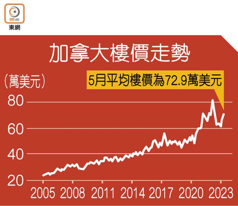 加拿大樓價走勢