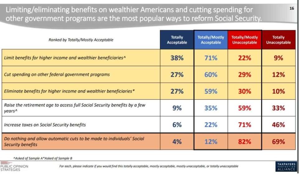 (Source: Taxpayers Protection Alliance, Public Opinion Strategies )