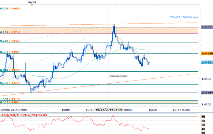 EURAUD Scalps Target 1.46- Breakout Levels Well Defined