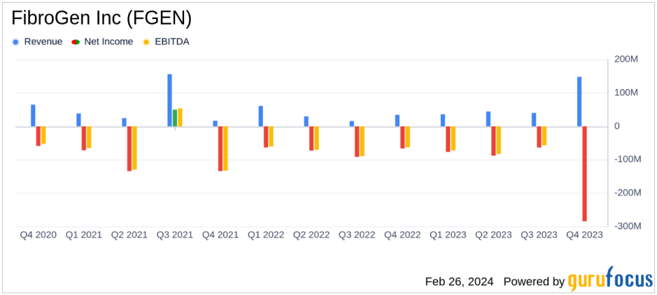 FibroGen Inc (FGEN) Reports Modest Revenue Growth and Reduced Net Loss in FY 2023