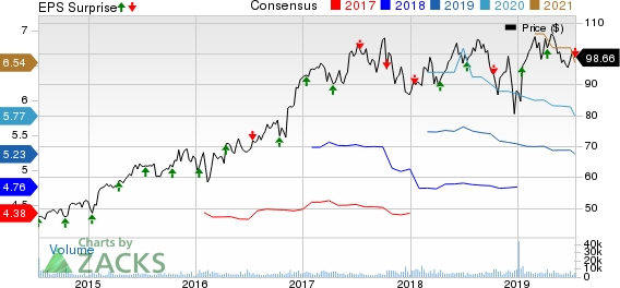 First Republic Bank Price, Consensus and EPS Surprise