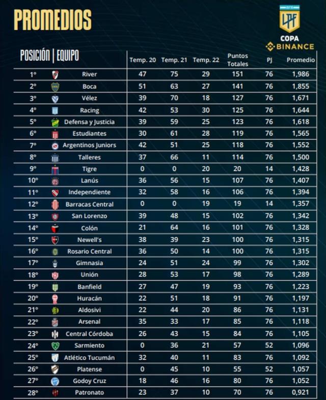 La de Liga Profesional: la tabla de descensos, la clasificación las copas y detalles del torneo