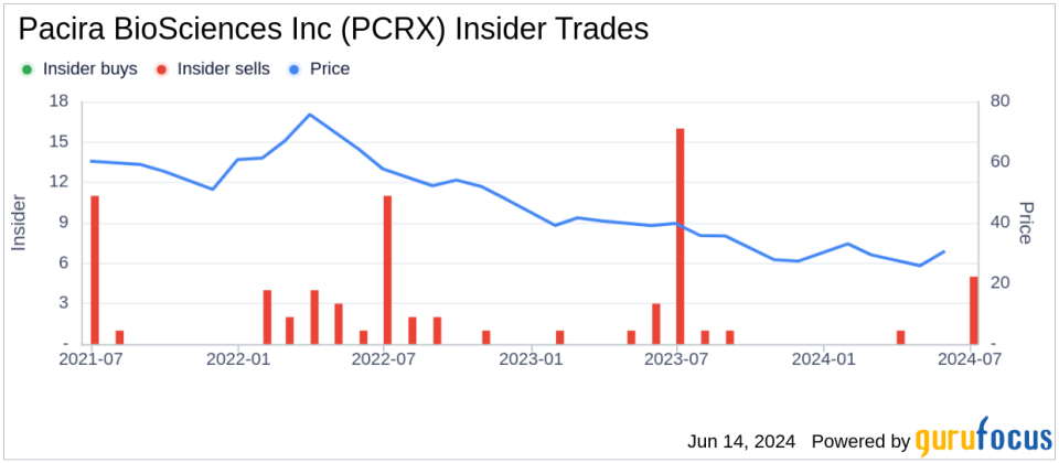 Insider Sale: Chief Medical Officer Jonathan Slonin Sells Shares of Pacira BioSciences Inc (PCRX)