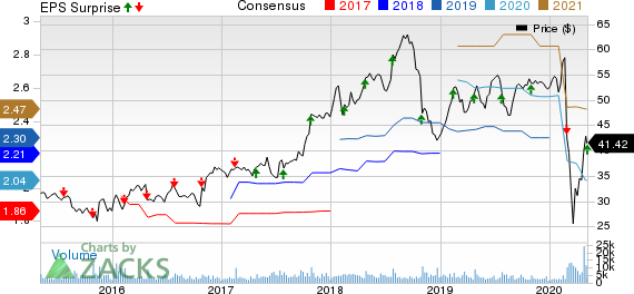 FLIR Systems, Inc. Price, Consensus and EPS Surprise