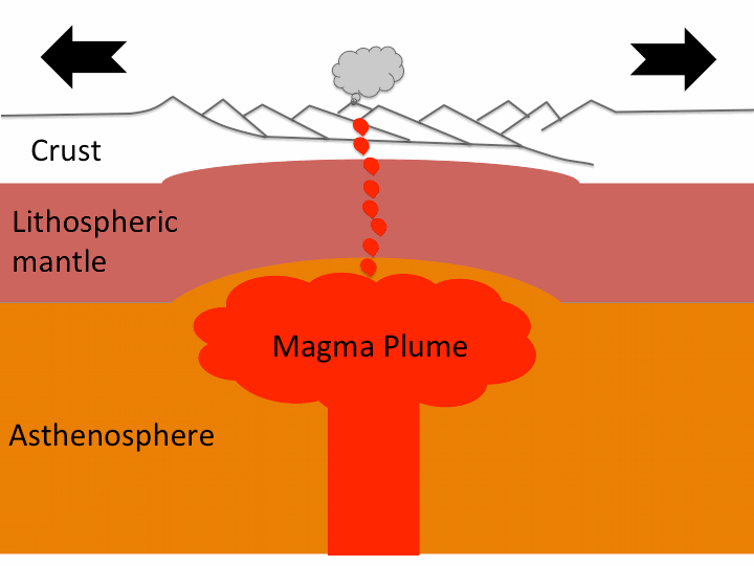 <span class="caption">Magma plume doming.</span> <br> <span class="attribution"><a class="link " href="https://upload.wikimedia.org/wikipedia/commons/a/af/Rift.gif" rel="nofollow noopener" target="_blank" data-ylk="slk:DBoyd13;elm:context_link;itc:0;sec:content-canvas">DBoyd13</a>, <a class="link " href="http://creativecommons.org/licenses/by-sa/4.0/" rel="nofollow noopener" target="_blank" data-ylk="slk:CC BY-SA;elm:context_link;itc:0;sec:content-canvas">CC BY-SA</a></span>