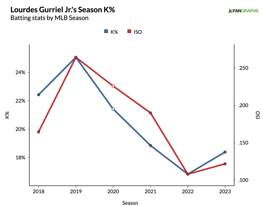 Examining Blue Jays OF Varsho's early-season issues with high-velocity  pitches