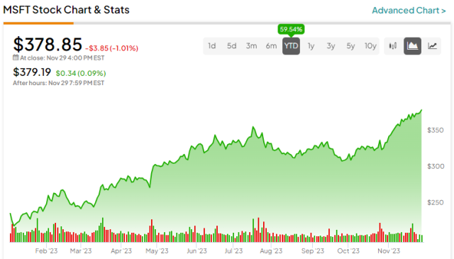 Activision stock now is higher than its ever been in 26 years