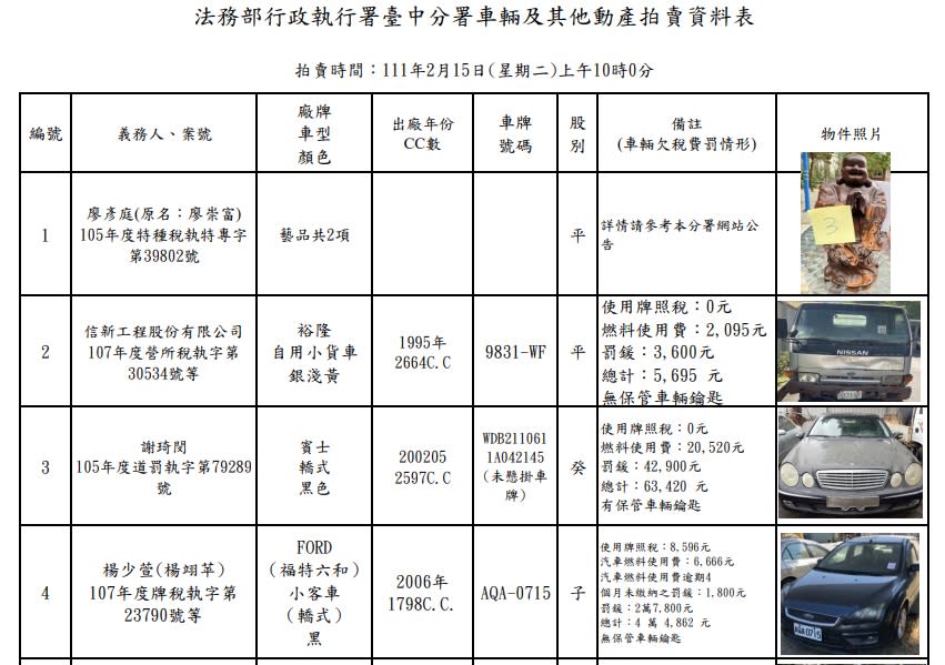 法務部台中分署公布15日法拍的物品清單，引起不少民眾關注。（圖／翻攝自法務部行政執行署臺中分署）