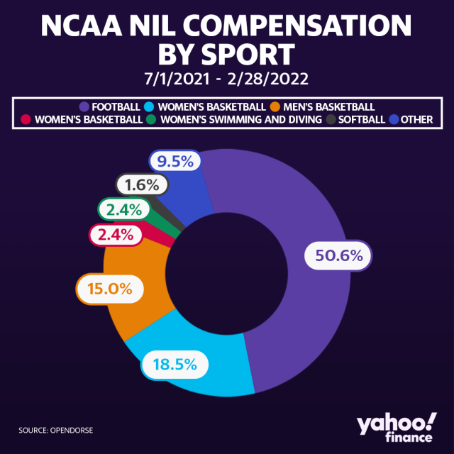 How increasing NIL opportunities could ‘inspire more fans to watch