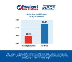 The engine test results from the Scania 13-Litre CBE1 platform running with Westport’s H₂ HPDI fuel system demonstrates even higher efficiency than the already super-efficient diesel engine.