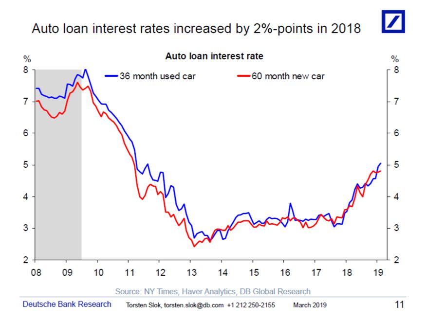 Auto loan interest rates are rising. (Source: Deutsche Bank)