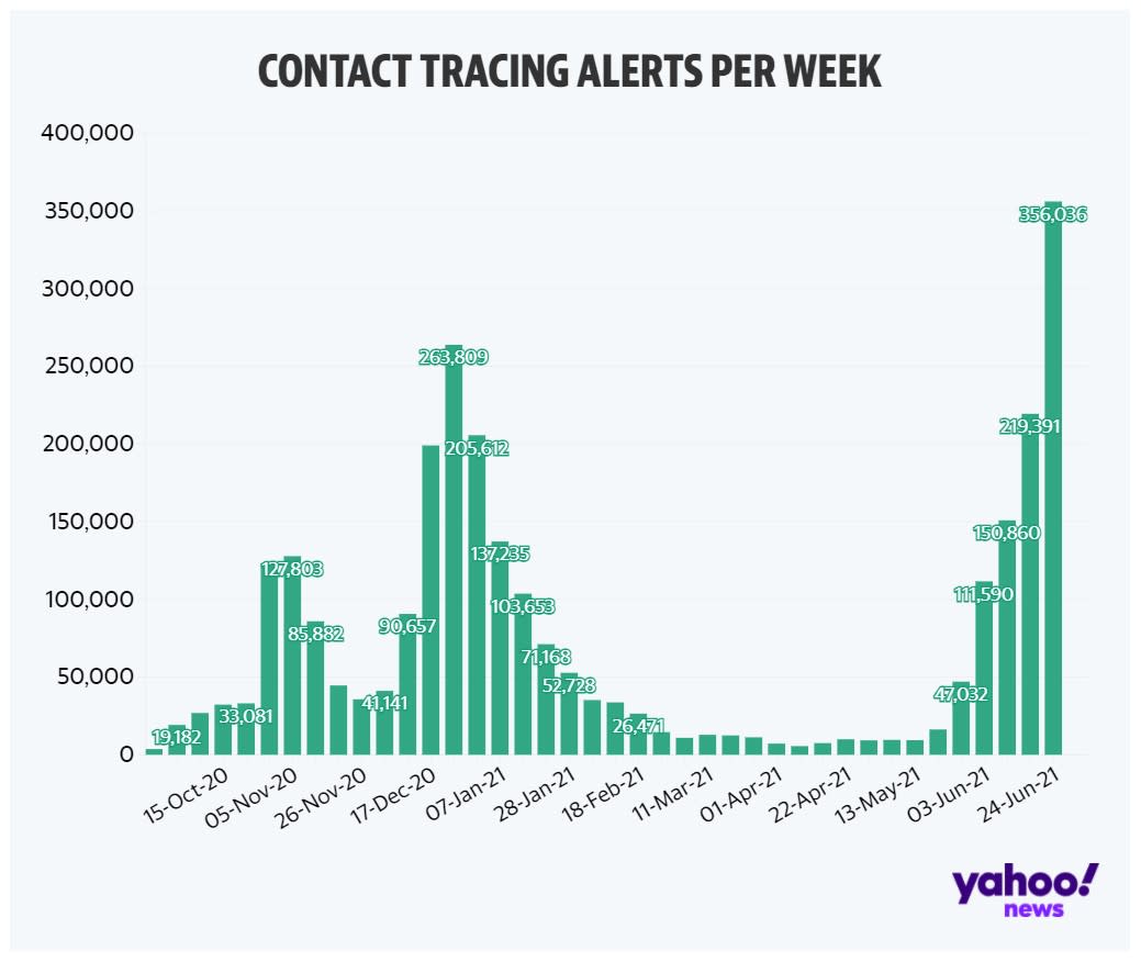 The number of people being pinged by the app has soared in recent weeks.(Yahoo)