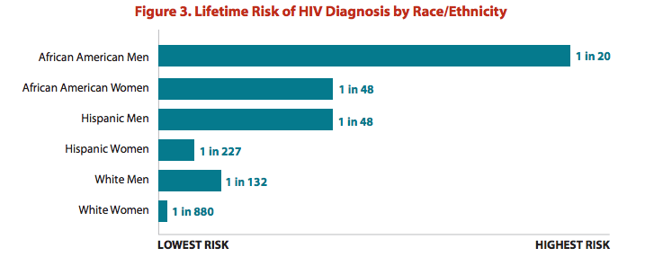 If We Don't Act Fast, Half of Gay Black Men and a Quarter of Latino Gay Men Will Get HIV 