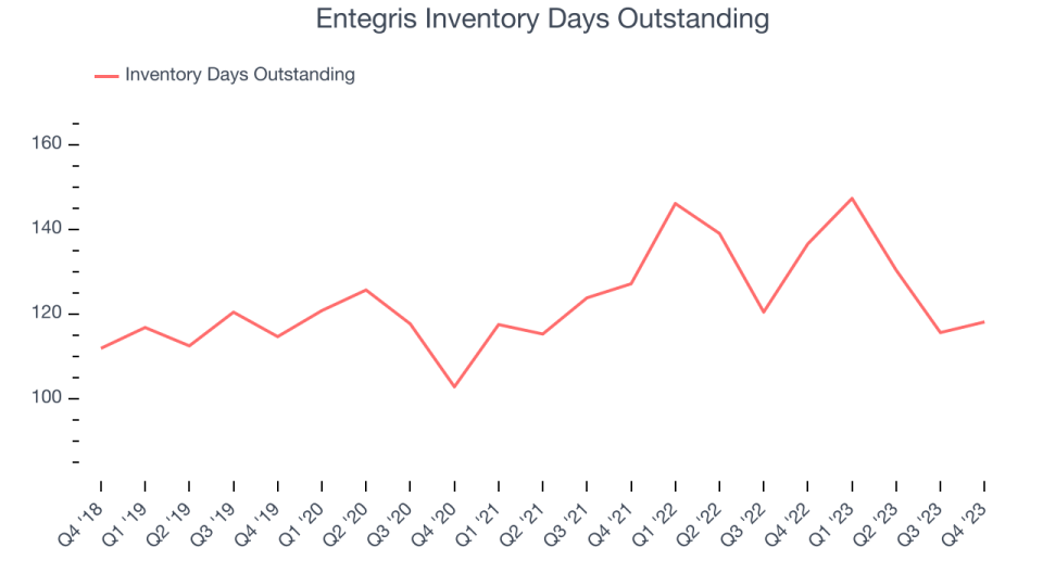 Entegris Inventory Days Outstanding