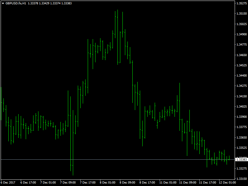 GBPUSD Hourly