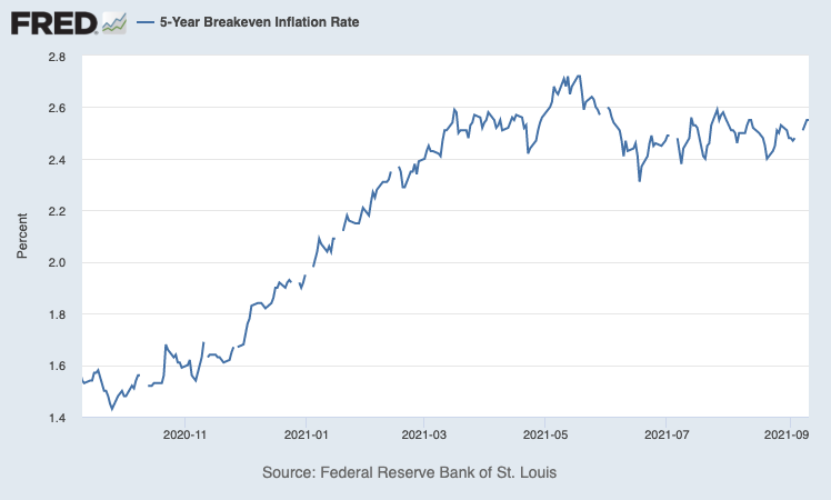 A key market-based measure of inflation, the 5-year breakeven rate, measured the spread between the 5-year U.S. Treasury and the 5-Year Treasury Inflation-Indexed Constant Maturity Securities (or TIPS). Credit: Federal Reserve Bank of St. Louis