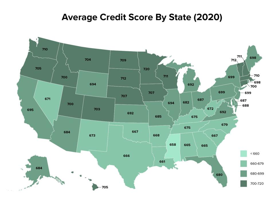 .New data from Experian shows the average VantageScore (range 300-850) in each state as of 2020. (Photo: Map: HuffPost; Data: Experian)