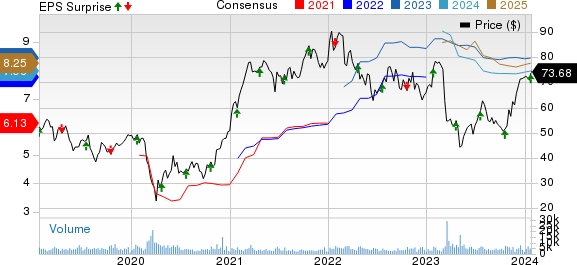East West Bancorp, Inc. Price, Consensus and EPS Surprise