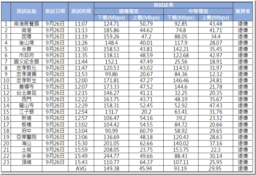 實測台北 捷運藍線網速 誰快