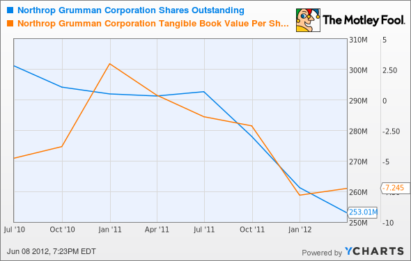 NOC Shares Outstanding Chart