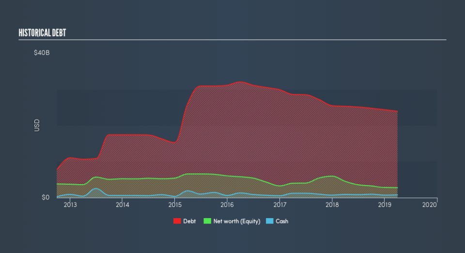 NYSE:BHC Historical Debt, August 6th 2019