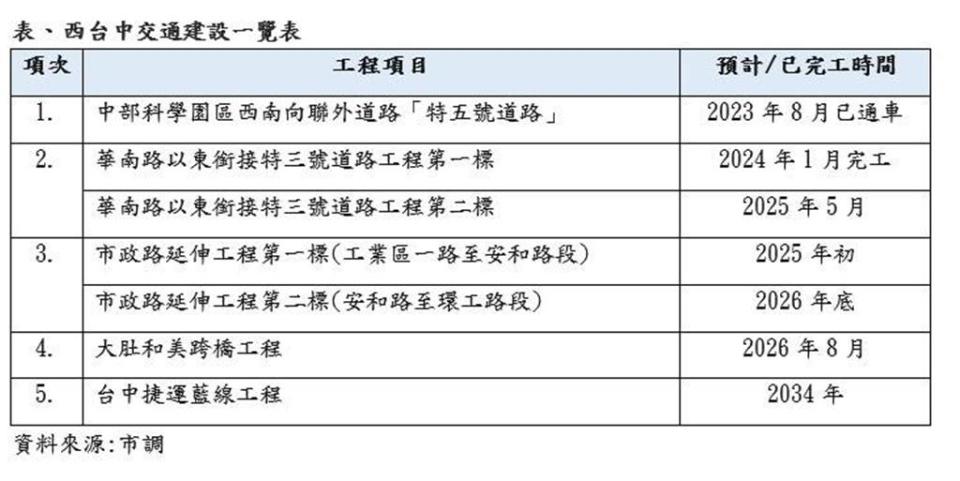 西台中重大交通建設進度表。表／業者