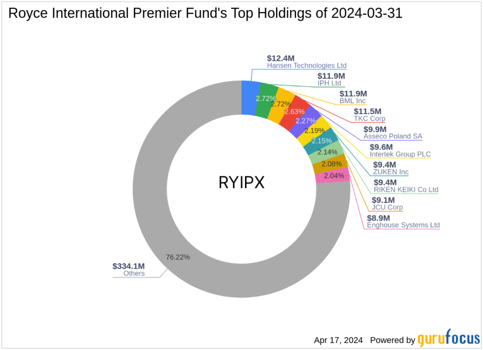 Royce International Premier Fund's Strategic Moves: Spotlight on NICE Ltd with 1.69% Portfolio Impact