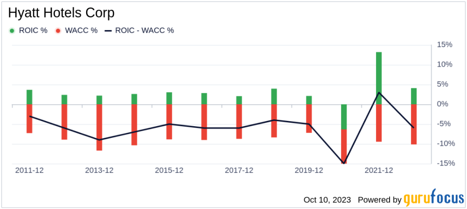 Hyatt Hotels (H): An Undervalued Gem or a Mirage? A Comprehensive Guide to Its Valuation