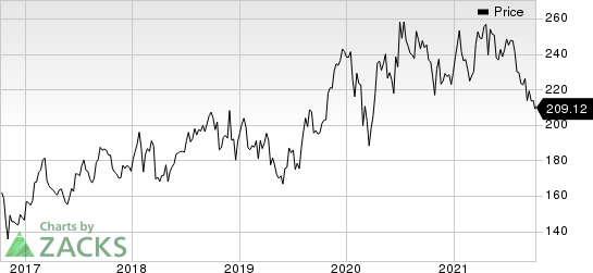 Amgen Inc. Price