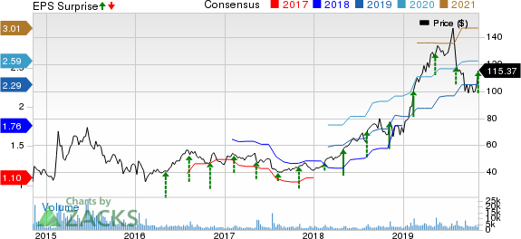 CyberArk Software Ltd. Price, Consensus and EPS Surprise