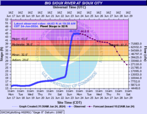  The Big Sioux River at Sioux City rose rapidly on June 23, 2024, and set a new record crest, as shown here. (Courtesy of NOAA)