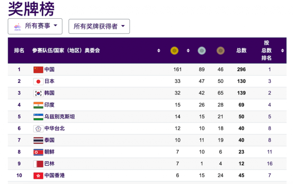 僅列獎牌榜前10名 （截至10月3日）（杭州亞運官網截圖）