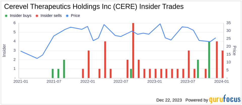 Insider Sell: Cerevel Therapeutics Holdings Inc's Chief Human Resources Officer Sells Company Shares