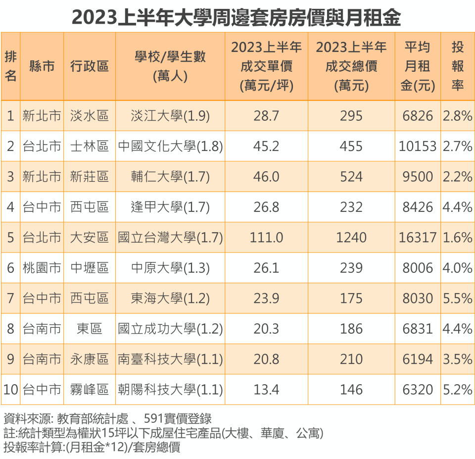 2023上半年大學周邊套房房價與月租金。（圖／591房屋交易網提供）