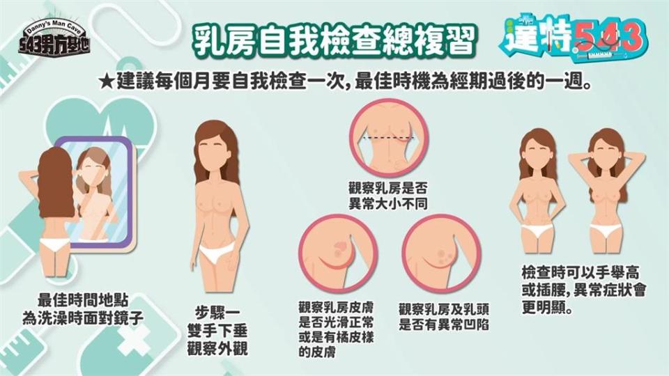 男性也會得乳癌！醫師提供自我檢測3招  呼籲：平日多觀察觸摸