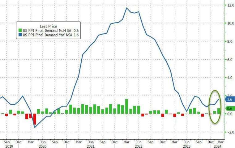 (圖：ZeroHedge)