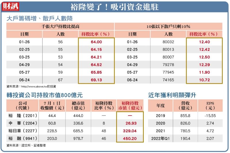 The fundamentals have turned better and the shareholding of thousands of large households has increased to nearly 70%.