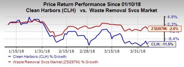 Clean Harbors (CLH) remains exposed to foreign exchange rate risk. Seasonal variations also reduce the predictability of income and impair the company's earnings.