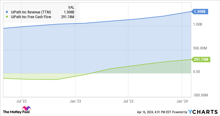 PATH Revenue (TTM) Chart