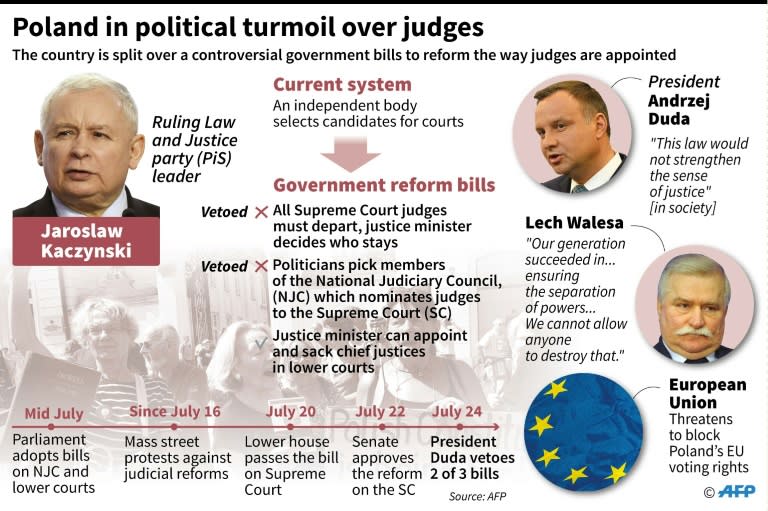 Political turmoil over Polish court reforms