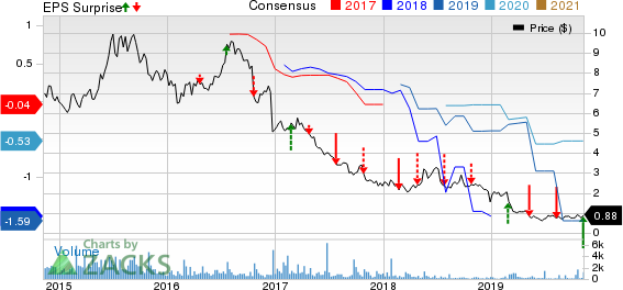 JAKKS Pacific, Inc. Price, Consensus and EPS Surprise