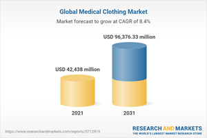 Global Medical Clothing Market